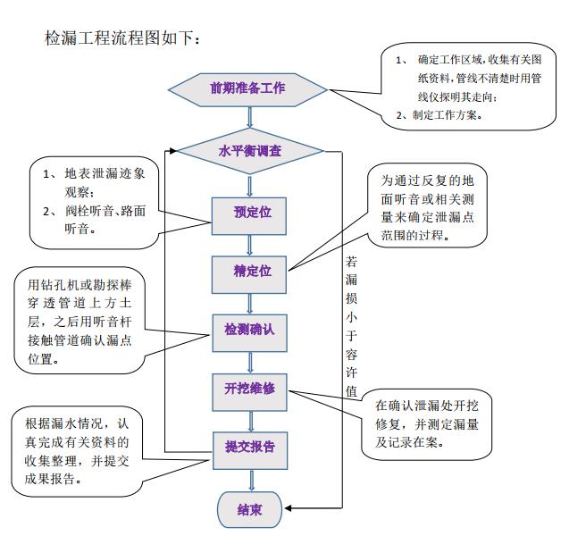 1555295302795273.jpg 檢漏流程圖.jpg